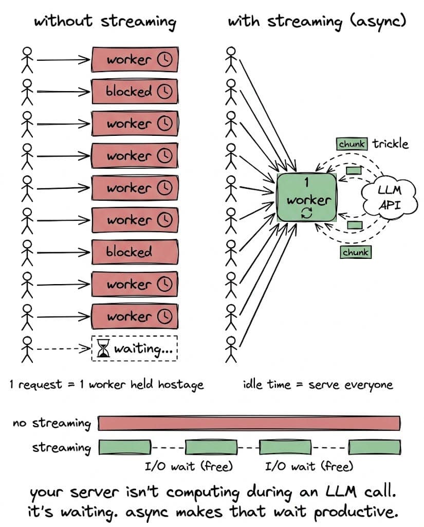 Streaming in LLM Agents Isn’t Just a UX Feature. It’s an Architecture Decision.