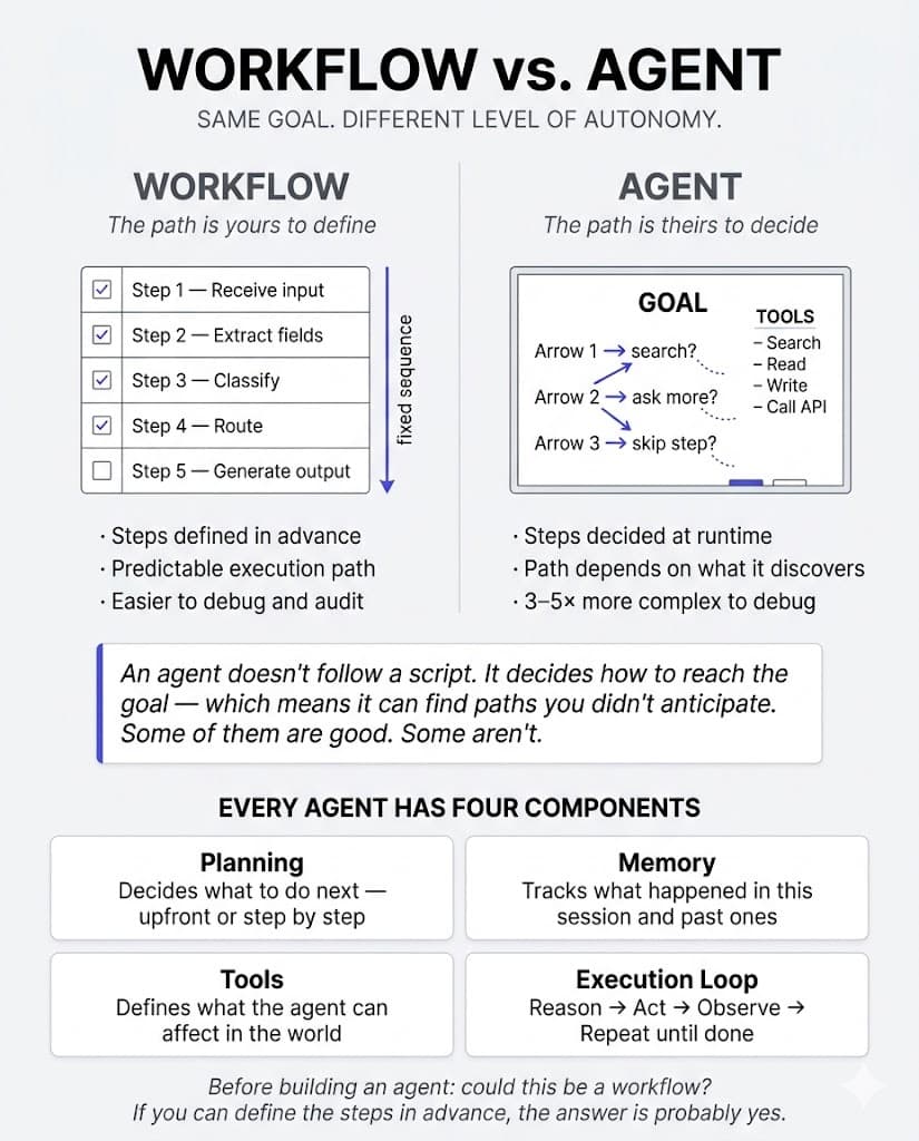 How to Build AI Agents That Don’t Collapse in Production