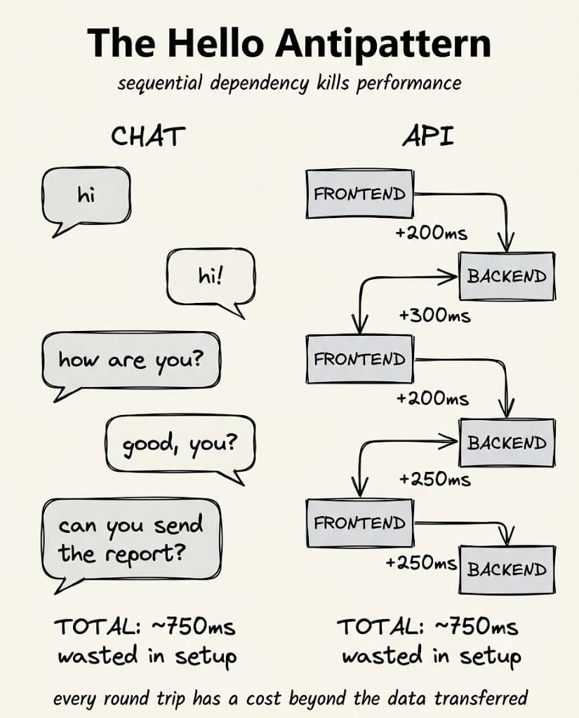 The Hidden Cost of Chatty I/O