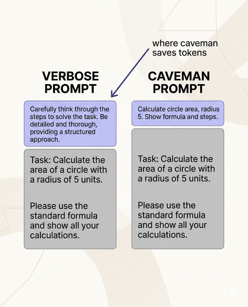 Caveman Prompting: I Tested the Claim. The Real Finding Is Somewhere Else.