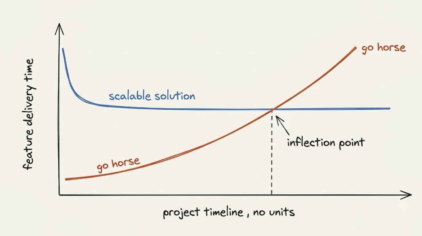 The Hidden Cost Curve of 'Go Horse' Code