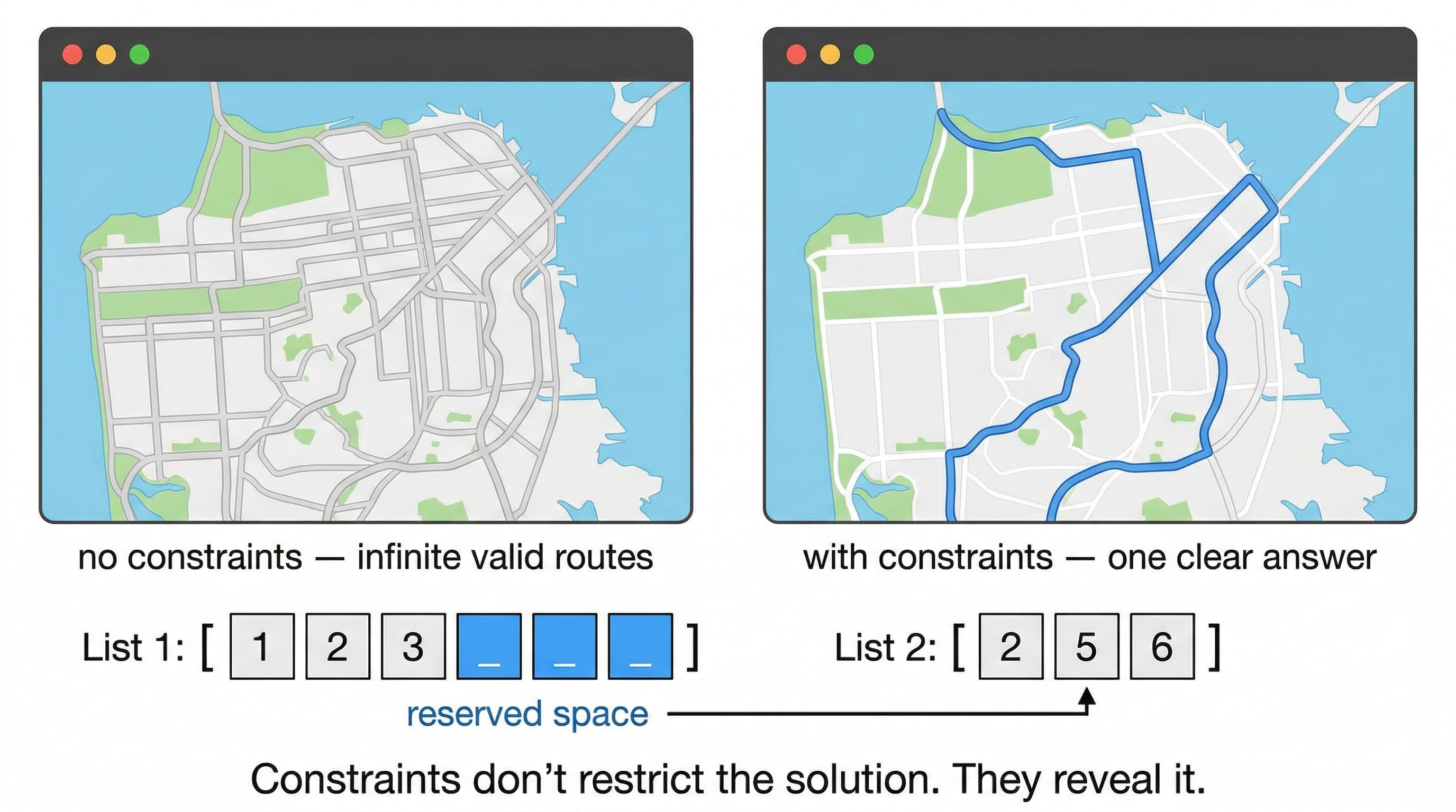 Without Constraints, Any Solution Works. That's Exactly the Problem.