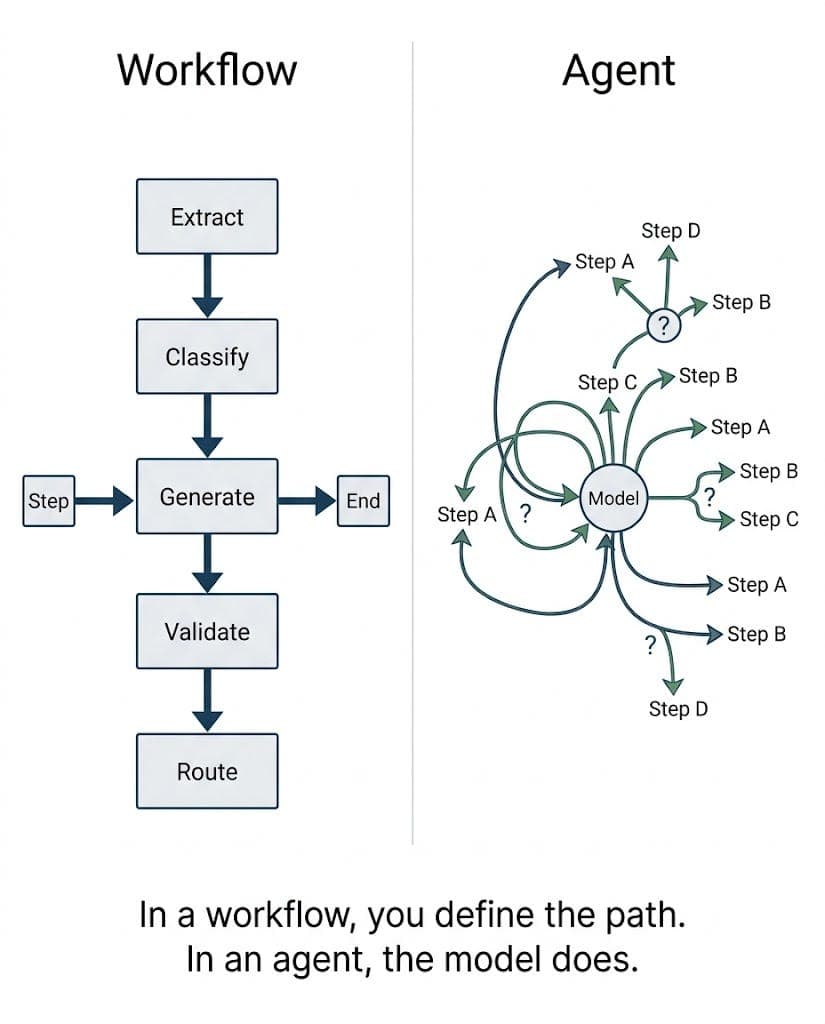 You Don’t Need an Agent. You Need a Workflow