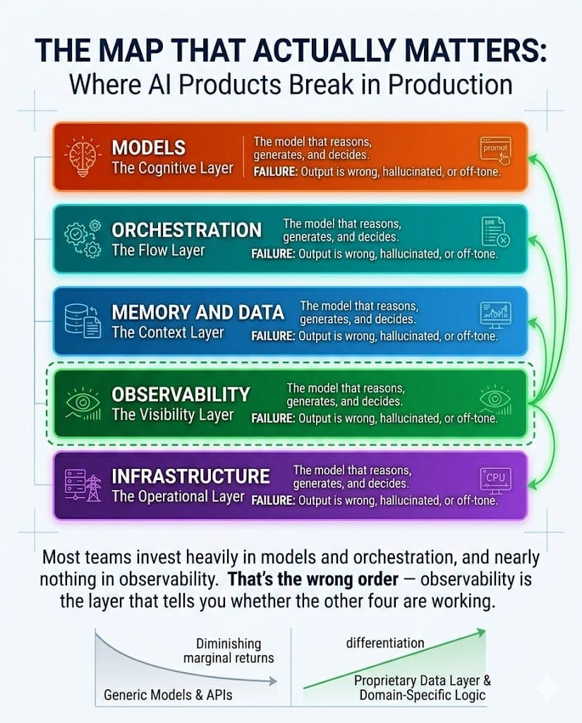 The AI Stack Trap